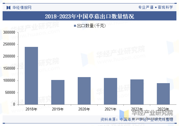 2018-2023年中国草菇出口数量情况