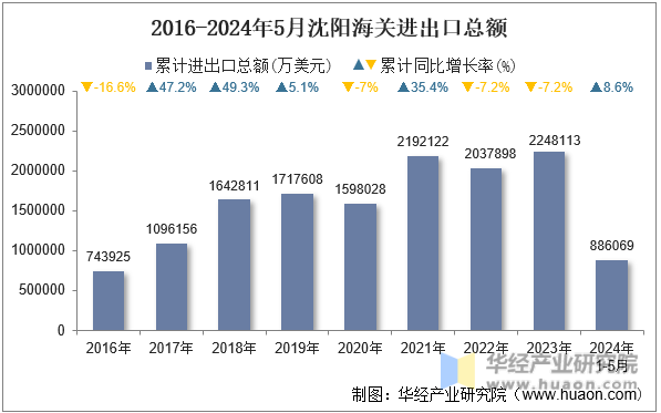 2016-2024年5月沈阳海关进出口总额