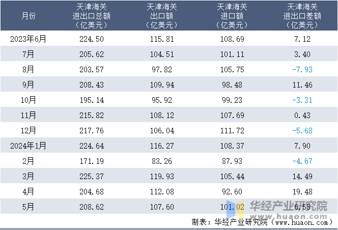 2023-2024年5月天津海关进出口月度情况统计表