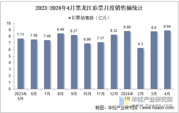 2023-2024年4月黑龙江彩票月度销售额统计
