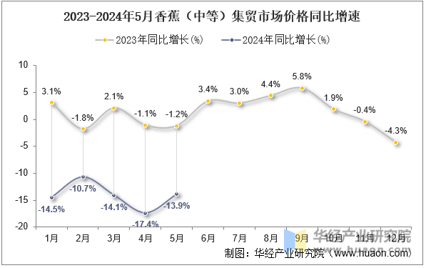 2023-2024年5月香蕉（中等）集贸市场价格同比增速