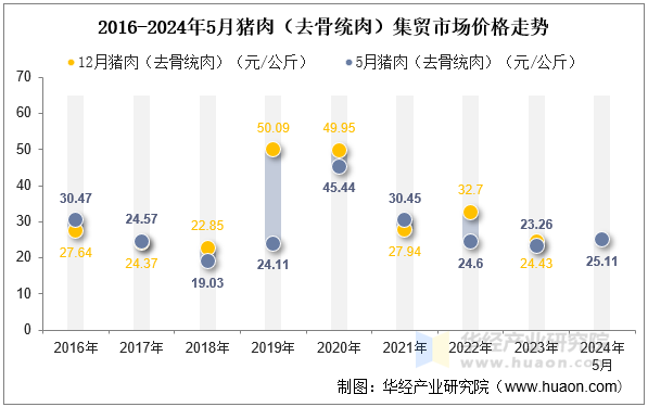 2016-2024年5月猪肉（去骨统肉）集贸市场价格走势