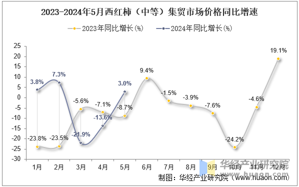 2023-2024年5月西红柿（中等）集贸市场价格同比增速