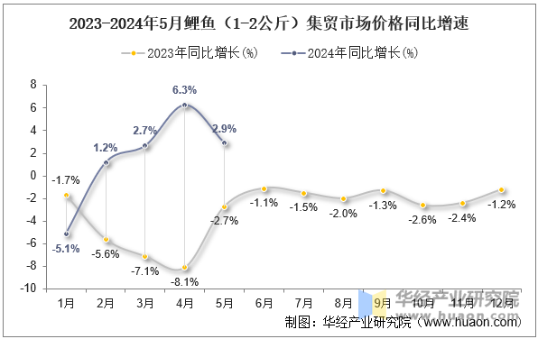 2023-2024年5月鲤鱼（1-2公斤）集贸市场价格同比增速