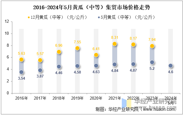 2016-2024年5月黄瓜（中等）集贸市场价格走势