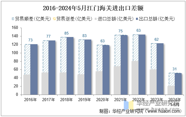2016-2024年5月江门海关进出口差额