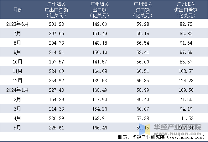2023-2024年5月广州海关进出口月度情况统计表