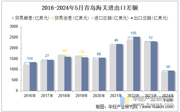 2016-2024年5月青岛海关进出口差额