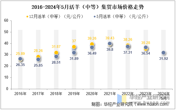 2016-2024年5月活羊（中等）集贸市场价格走势