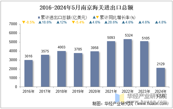 2016-2024年5月南京海关进出口总额