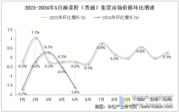 2023-2024年5月油菜籽（普通）集贸市场价格环比增速