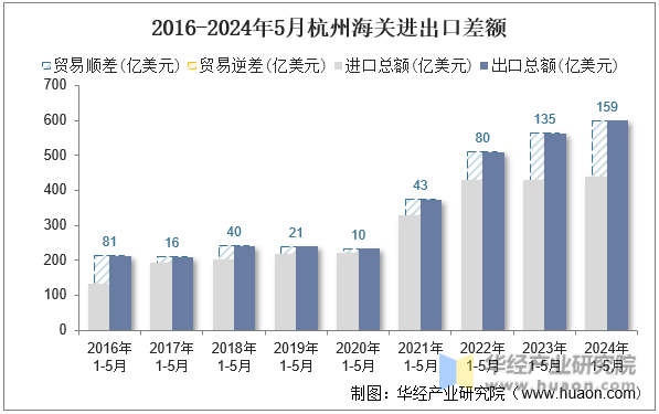 2016-2024年5月杭州海关进出口差额