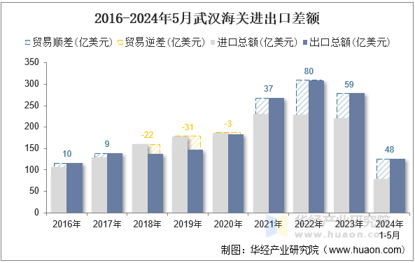 2016-2024年5月武汉海关进出口差额