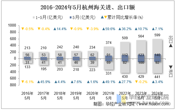 2016-2024年5月杭州海关进、出口额