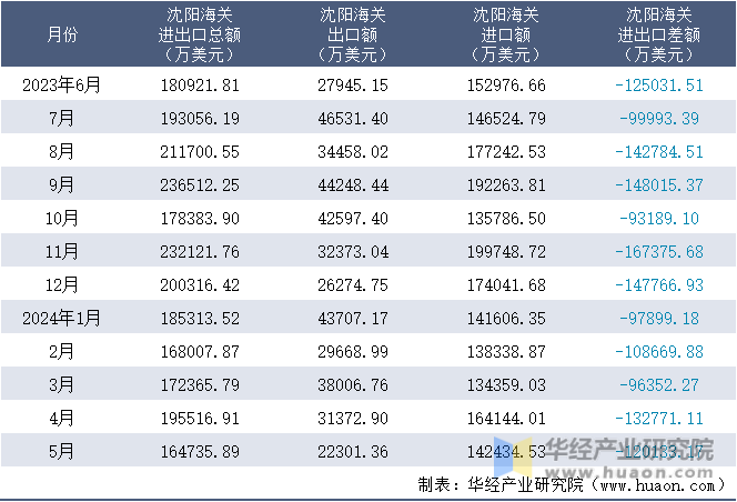 2023-2024年5月沈阳海关进出口月度情况统计表