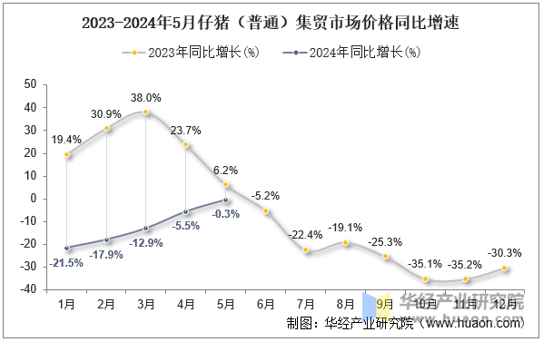 2023-2024年5月仔猪（普通）集贸市场价格同比增速