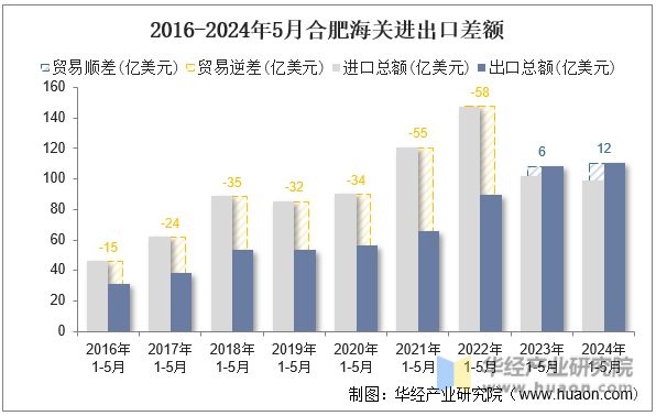 2016-2024年5月合肥海关进出口差额