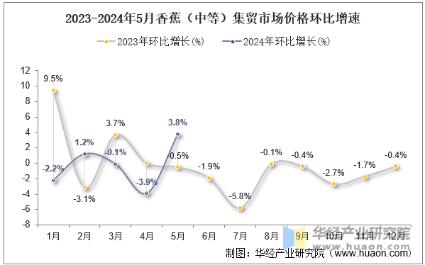 2023-2024年5月香蕉（中等）集贸市场价格环比增速