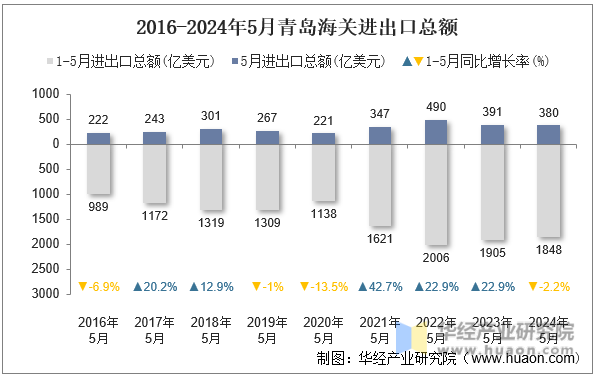 2016-2024年5月青岛海关进出口总额