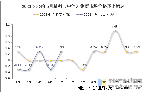 2023-2024年5月籼稻（中等）集贸市场价格环比增速