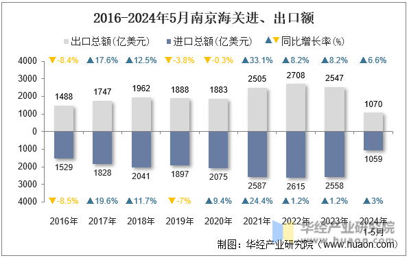 2016-2024年5月南京海关进、出口额