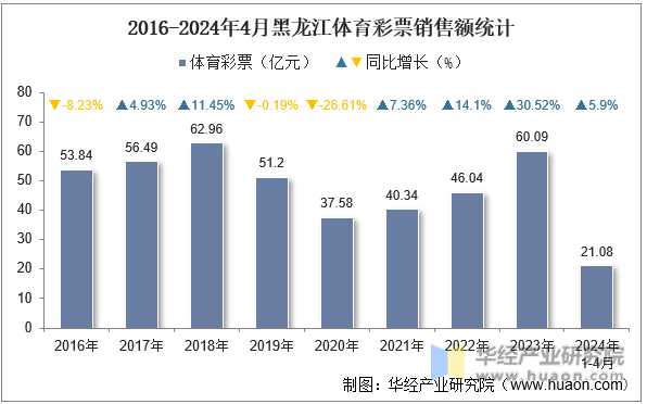 2016-2024年4月黑龙江体育彩票销售额统计