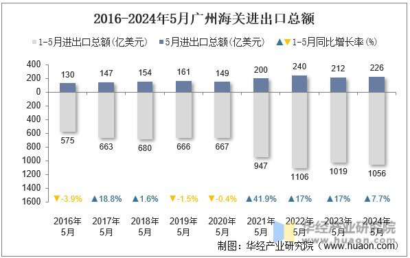 2016-2024年5月广州海关进出口总额