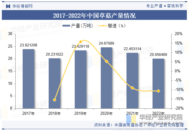 2017-2022年中国草菇产量情况