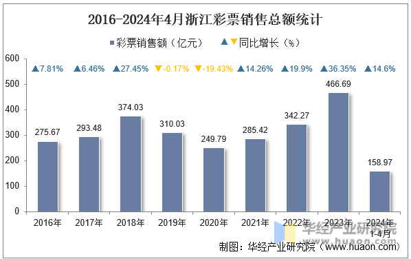 2016-2024年4月浙江彩票销售总额统计