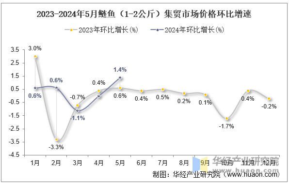 2023-2024年5月鲢鱼（1-2公斤）集贸市场价格环比增速