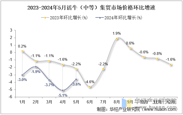 2023-2024年5月活牛（中等）集贸市场价格环比增速