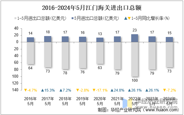 2016-2024年5月江门海关进出口总额