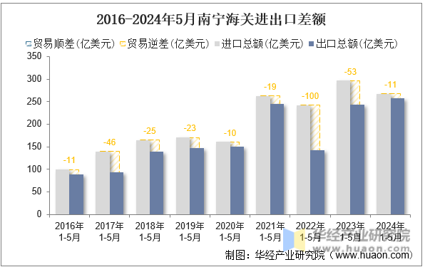 2016-2024年5月南宁海关进出口差额