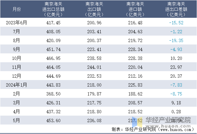 2023-2024年5月南京海关进出口月度情况统计表