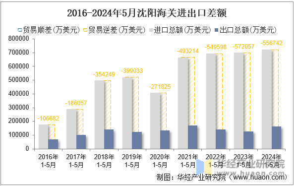 2016-2024年5月沈阳海关进出口差额