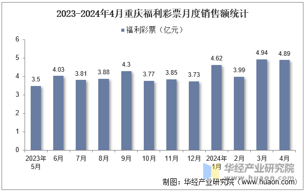 2023-2024年4月重庆福利彩票月度销售额统计