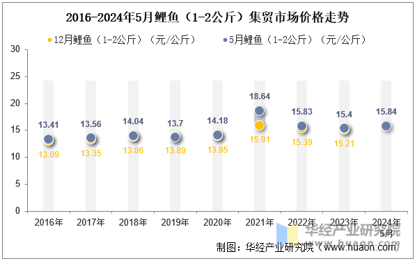 2016-2024年5月鲤鱼（1-2公斤）集贸市场价格走势