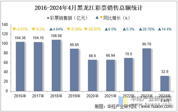 2016-2024年4月黑龙江彩票销售总额统计