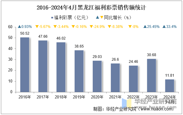 2016-2024年4月黑龙江福利彩票销售额统计