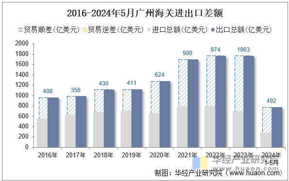 2016-2024年5月广州海关进出口差额