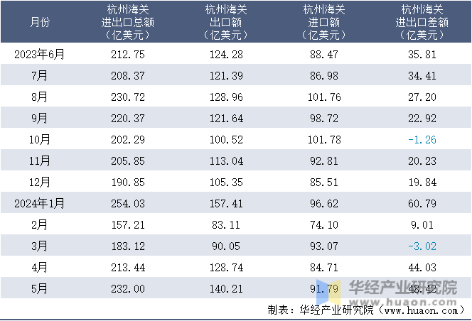 2023-2024年5月杭州海关进出口月度情况统计表