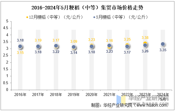 2016-2024年5月粳稻（中等）集贸市场价格走势
