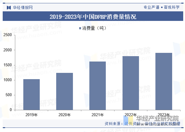 2019-2023年中国DFBP消费量情况