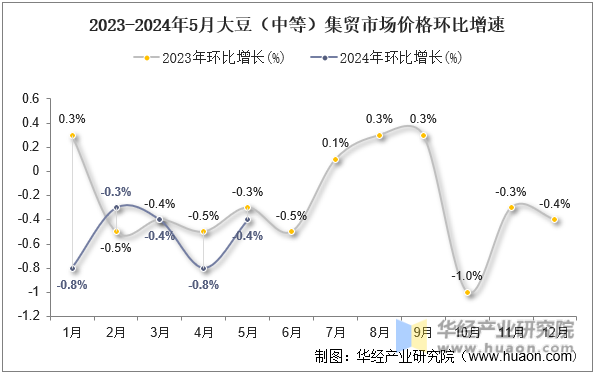 2023-2024年5月大豆（中等）集贸市场价格环比增速