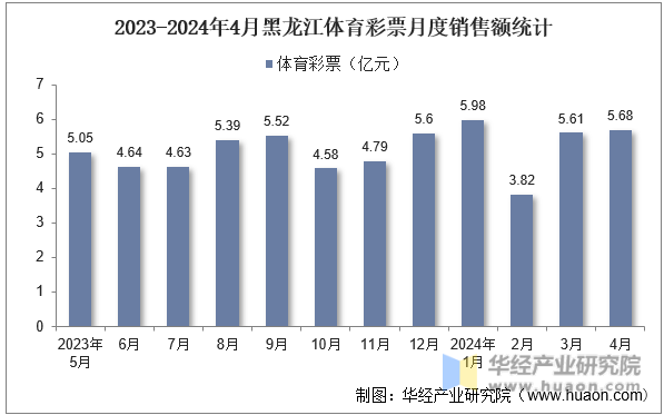 2023-2024年4月黑龙江体育彩票月度销售额统计