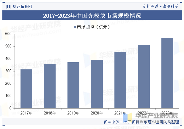2017-2023年中国光模块市场规模情况