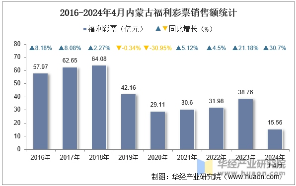 2016-2024年4月内蒙古福利彩票销售额统计