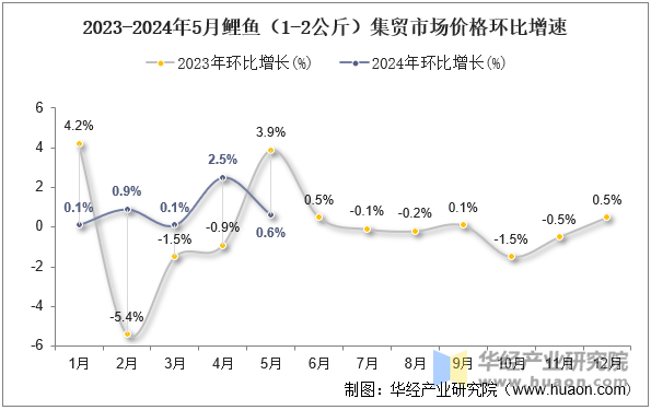 2023-2024年5月鲤鱼（1-2公斤）集贸市场价格环比增速