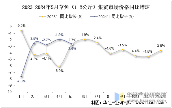 2023-2024年5月草鱼（1-2公斤）集贸市场价格同比增速