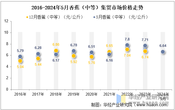 2016-2024年5月香蕉（中等）集贸市场价格走势